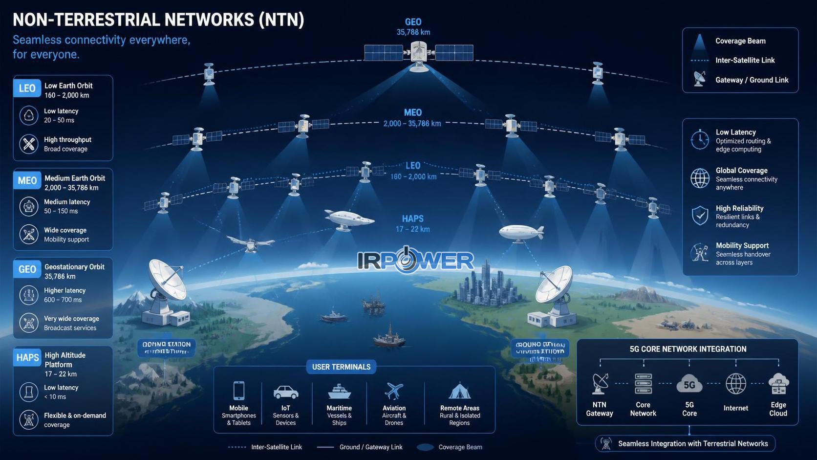 Non-Terrestrial Networks