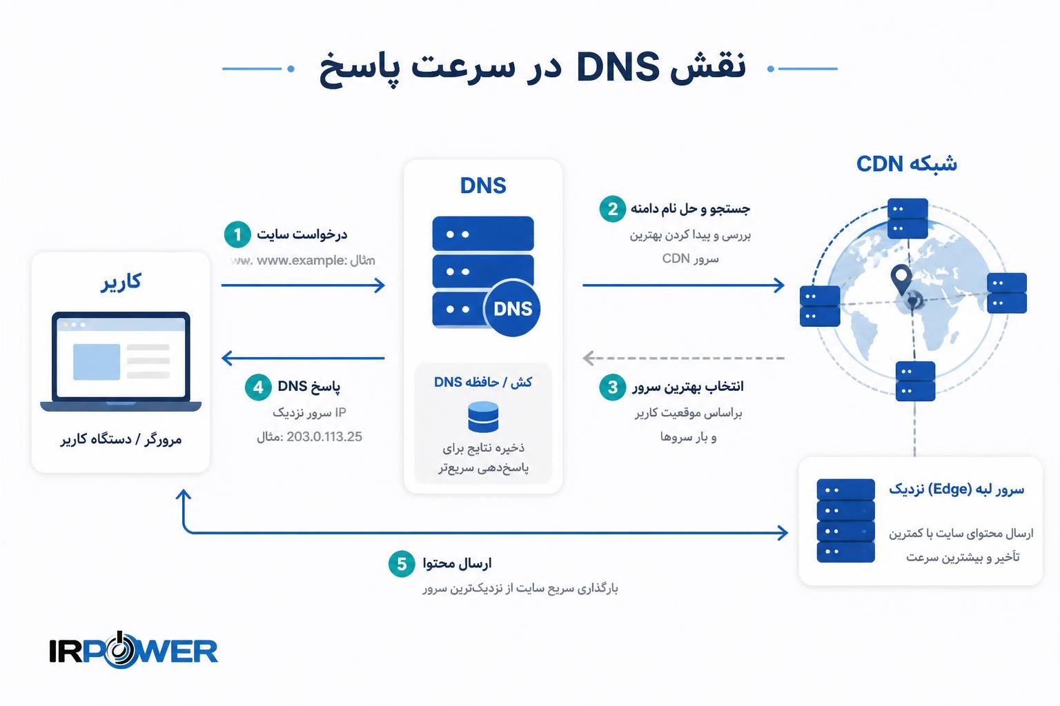 CDN واقعاً چگونه کار میکند؟