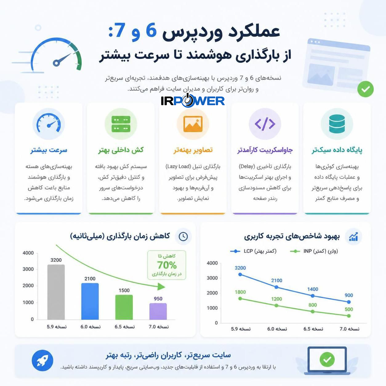 عملکرد: از بارگذاری هوشمند تا سرعت بیشتر