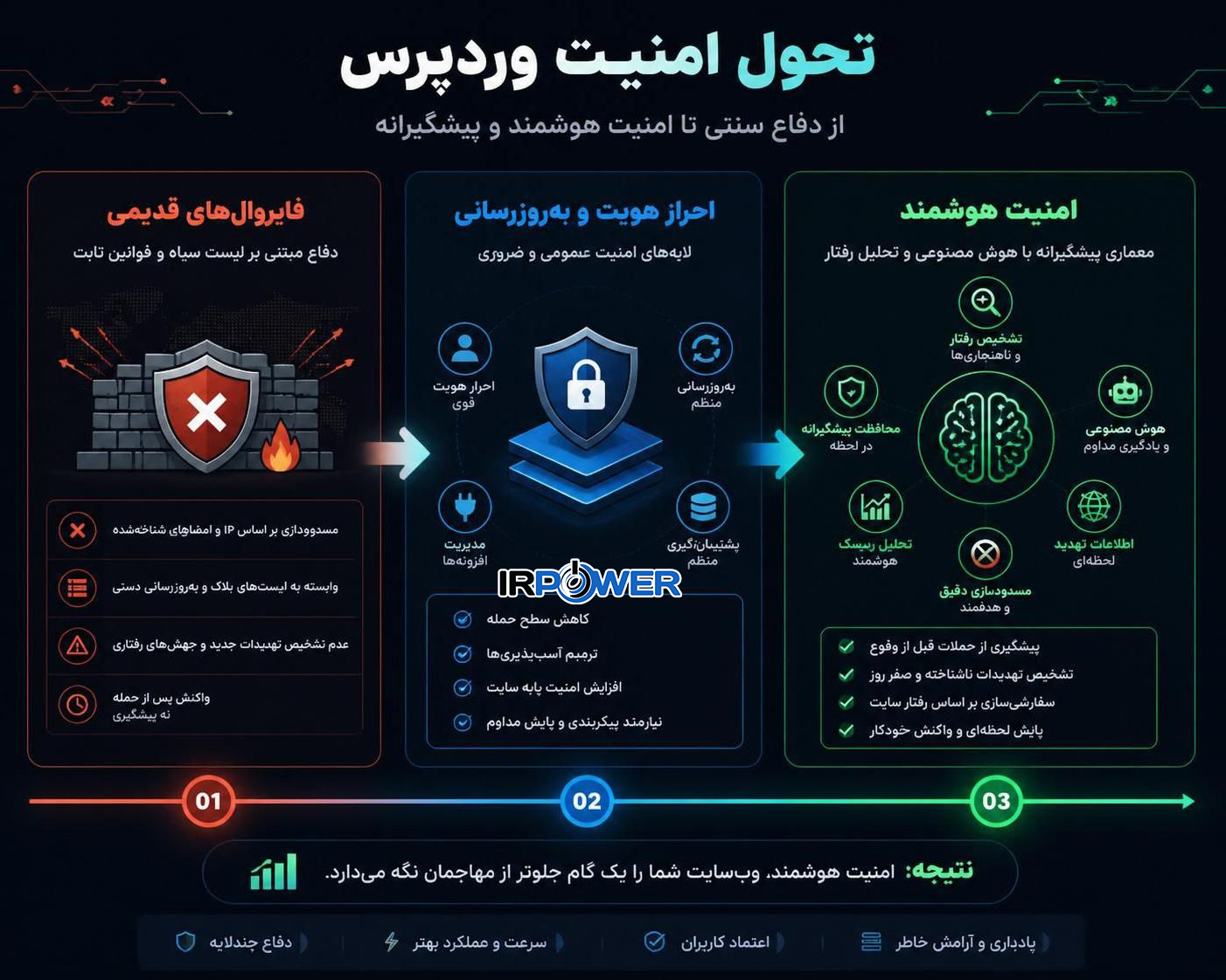امنیت: از فایروال‌های قدیمی تا امنیت هوشمند