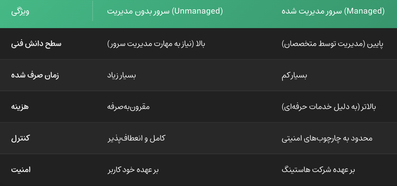 سرور مدیریت شده یا بدون مدیریت