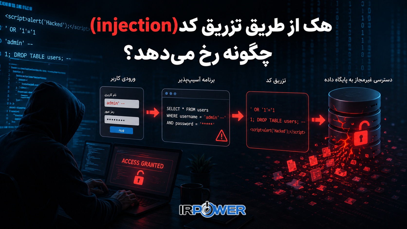 هک از طریق تزریق کد (Injection) چگونه رخ می دهد؟ آموزش مقابله و 5 روش دفاعی موثر