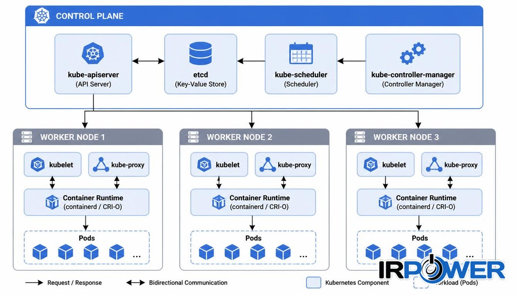 مفاهیم کلیدی Kubernetes