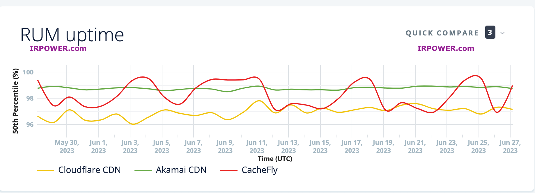 مقایسه RUM Uptime سه CDN (Cloudflare / Akamai/ CacheFly)
