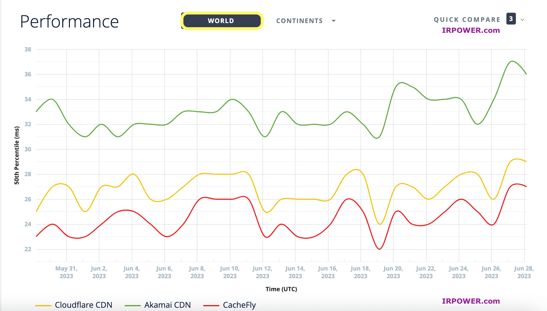 عملکرد CloudFlare , CacheFly و Akamai در جهان
