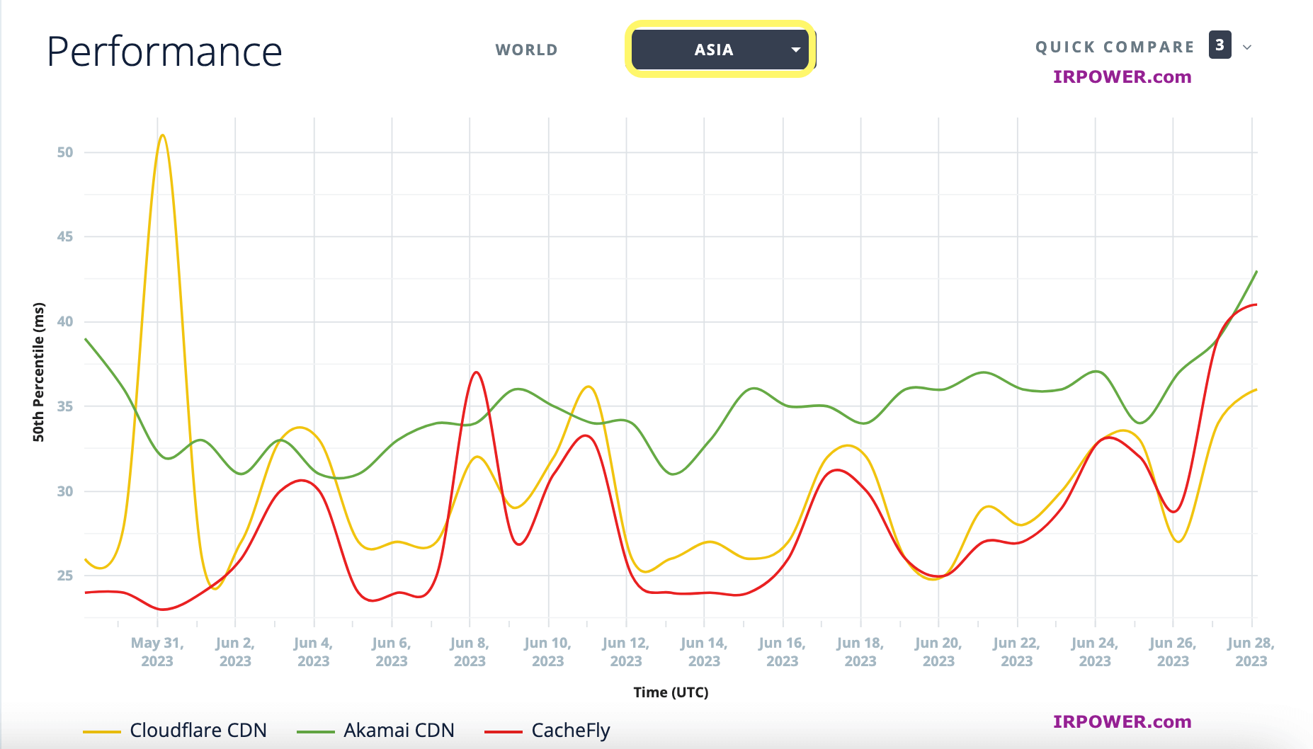 عملکرد CloudFlare , CacheFly و Akamai در منطقه آسیا