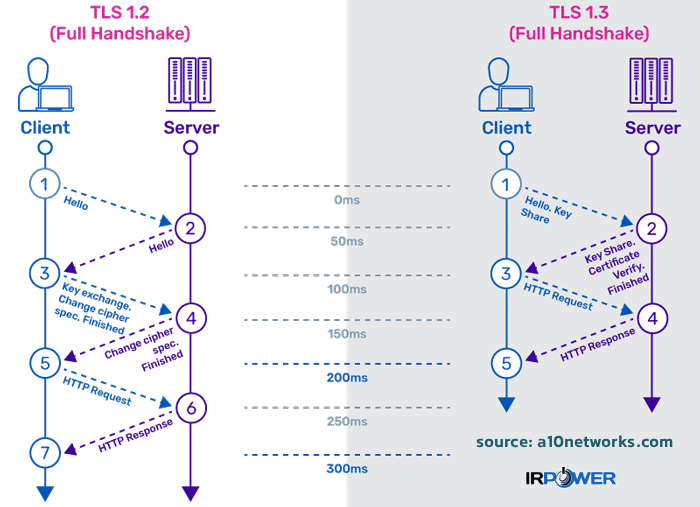 TLS 1.2 VS TLS 1.3