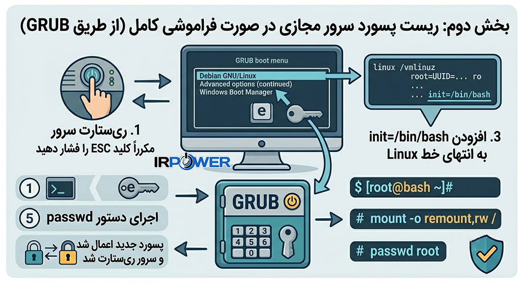 ریست پسورد سرور مجازی در صورت فراموشی کامل (از طریق GRUB)