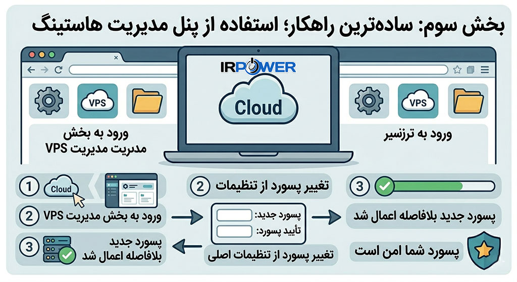 ساده ترین راهکار؛ استفاده از پنل مدیریت هاستینگ
