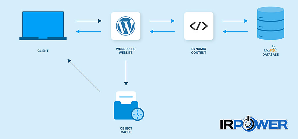 تاثیر کش و Redis روی کاهش مصرف admin-ajax.php