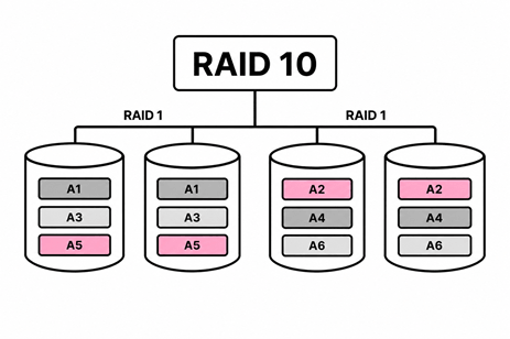 ذخیره سازی ایمن با RAID10